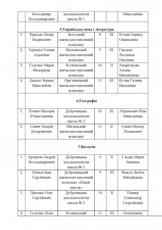 Про результативність участі учнівських команд загальноосвітніх закладів  району в ІІІ-му (обласному) етапі Всеукраїнських олімпіад із базових  дисциплін у 2016 – 2017  навчальному році