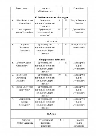 Про результативність участі учнівських команд загальноосвітніх закладів  району в ІІІ-му (обласному) етапі Всеукраїнських олімпіад із базових  дисциплін у 2016 – 2017  навчальному році